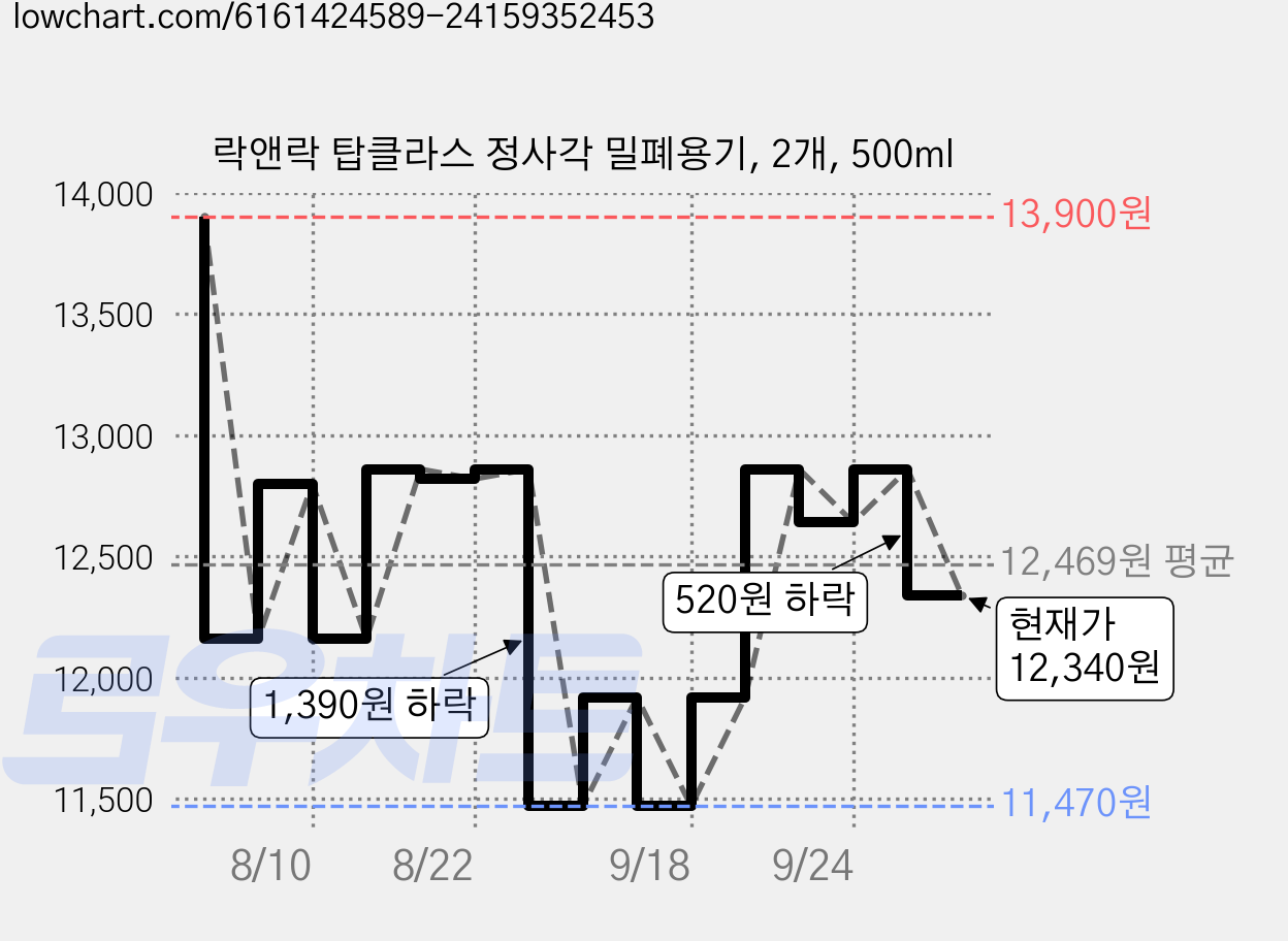 락앤락 탑클라스 정사각 밀폐용기, 2개, 500ml 가격 변동 차트, 현재가 12,340원, 관측 최저가 11,220원