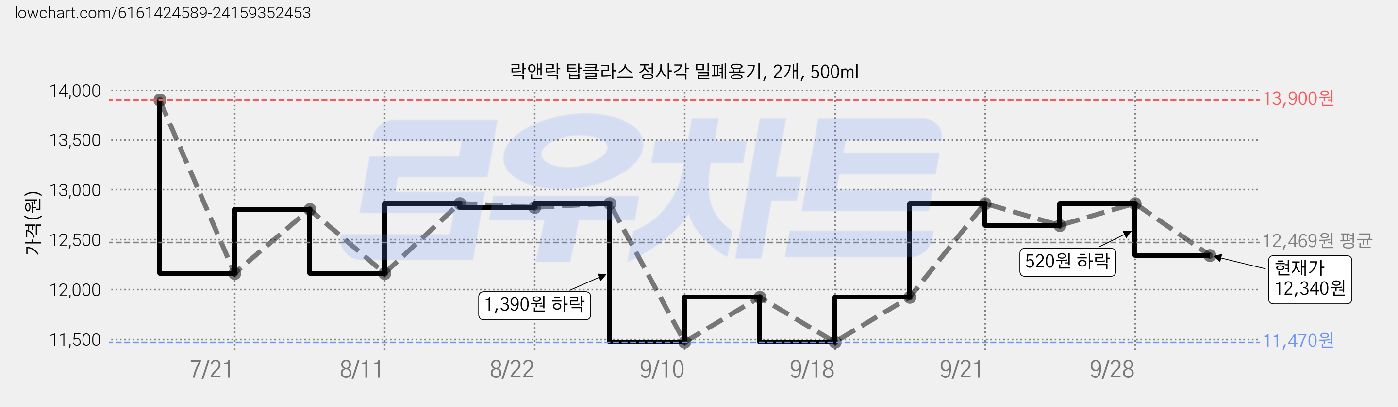 락앤락 탑클라스 정사각 밀폐용기, 2개, 500ml 가격 변동 차트, 현재가 12,340원, 관측 최저가 11,220원