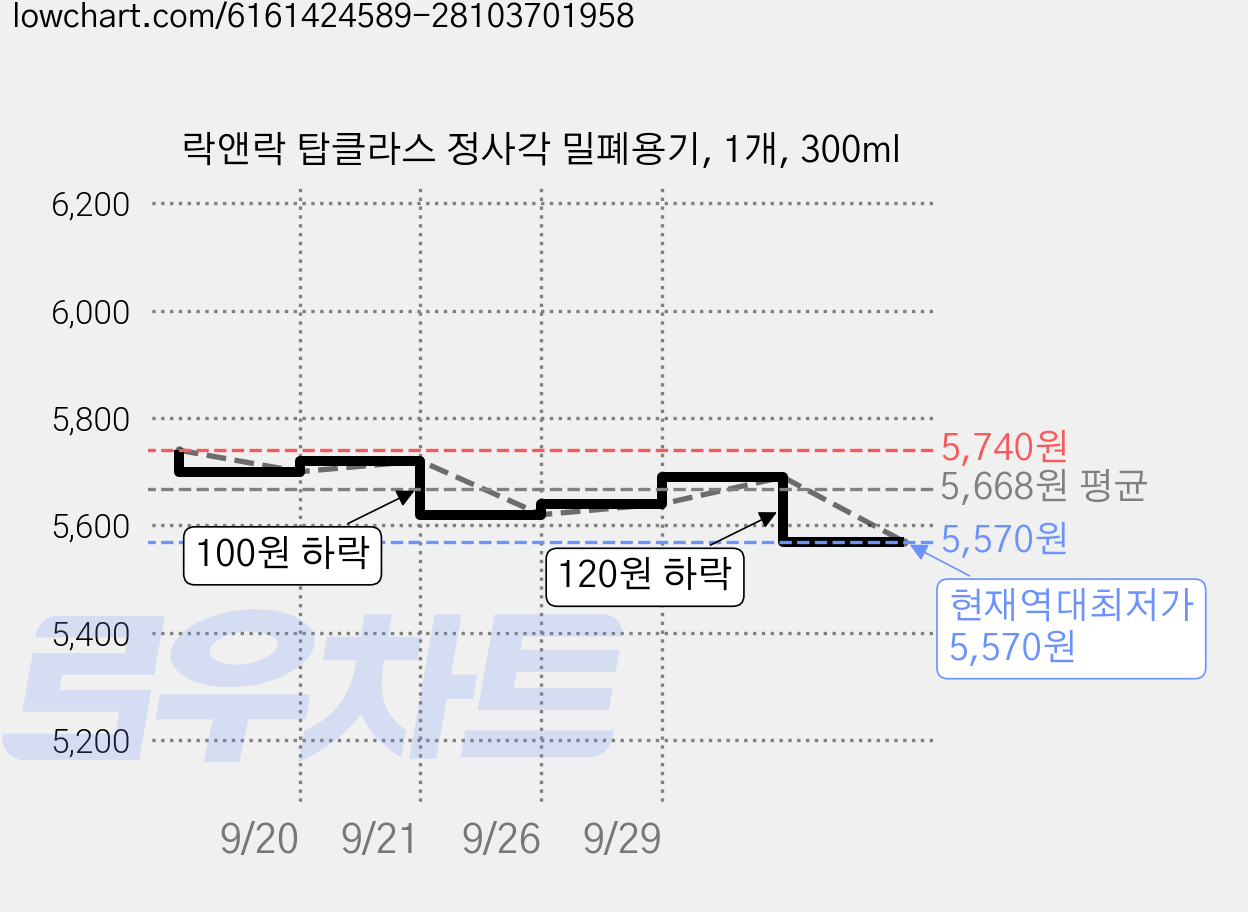 락앤락 탑클라스 정사각 밀폐용기, 1개, 300ml 가격 변동 차트, 현재가 5,570원, 역대최저가