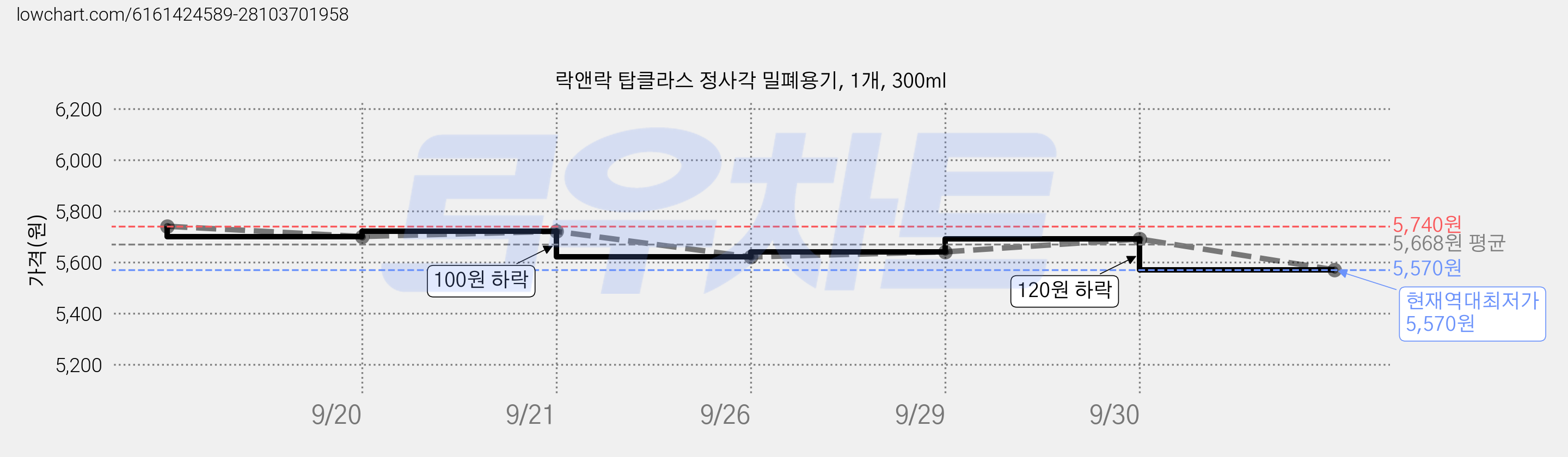 락앤락 탑클라스 정사각 밀폐용기, 1개, 300ml 가격 변동 차트, 현재가 5,570원, 역대최저가