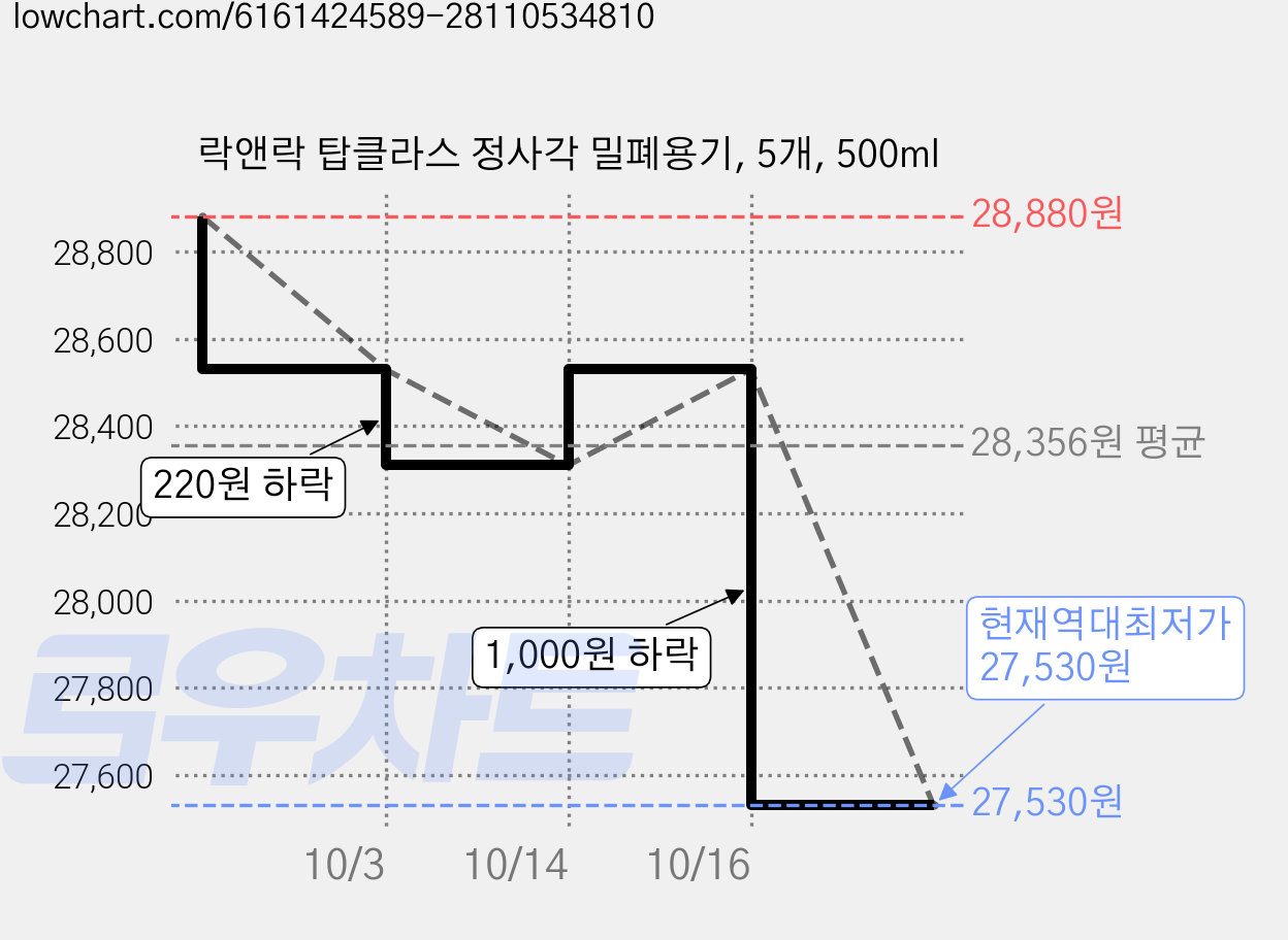 락앤락 탑클라스 정사각 밀폐용기, 5개, 500ml 가격 변동 차트, 현재가 27,530원, 역대최저가