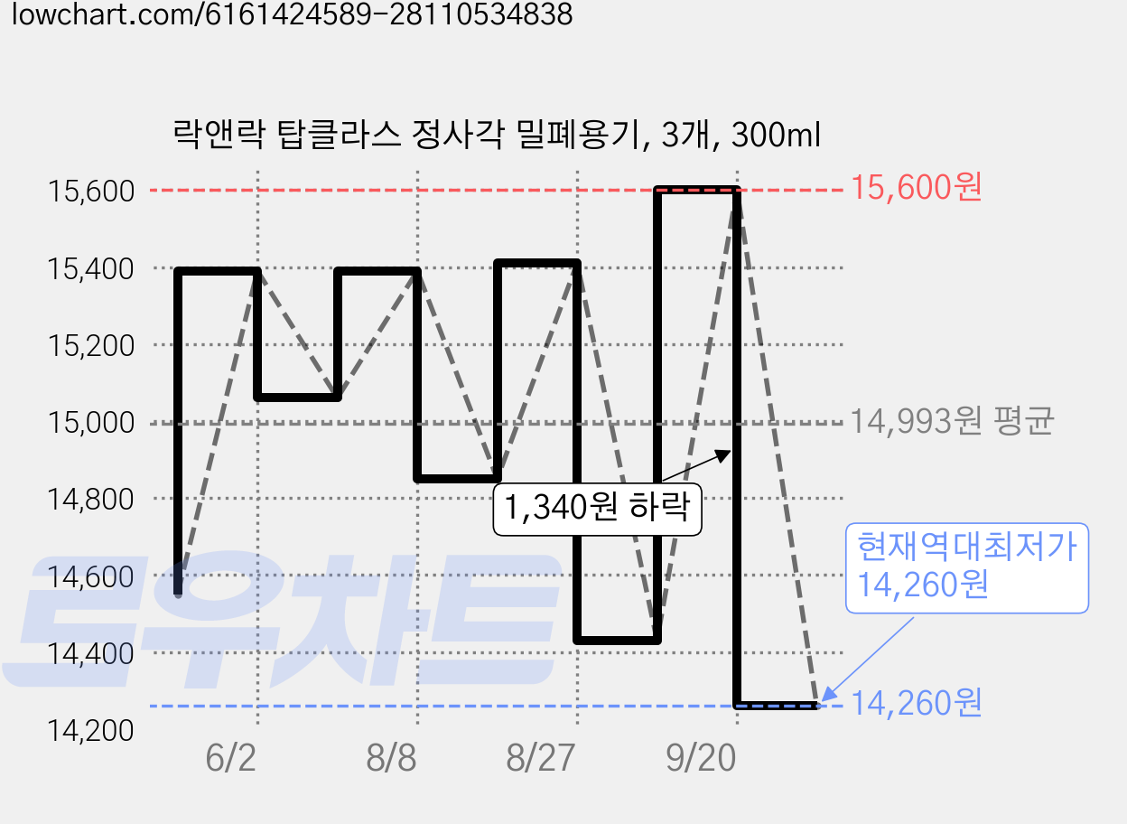 락앤락 탑클라스 정사각 밀폐용기, 3개, 300ml 가격 변동 차트, 현재가 14,260원, 역대최저가