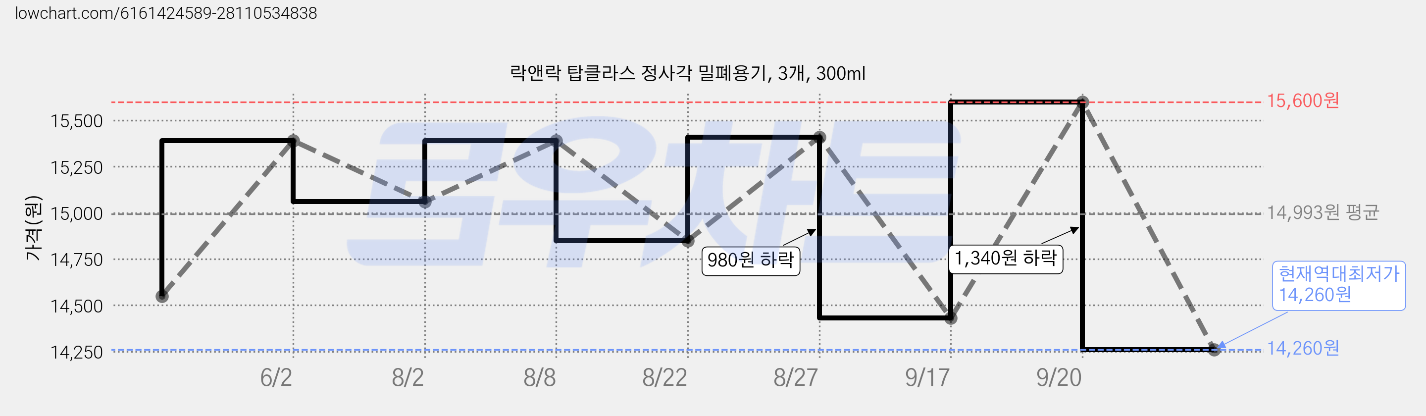 락앤락 탑클라스 정사각 밀폐용기, 3개, 300ml 가격 변동 차트, 현재가 14,260원, 역대최저가