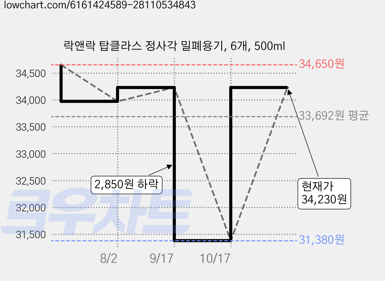 락앤락 탑클라스 정사각 밀폐용기, 6개, 500ml 가격 변동 차트, 현재가 31,380원, 역대최저가