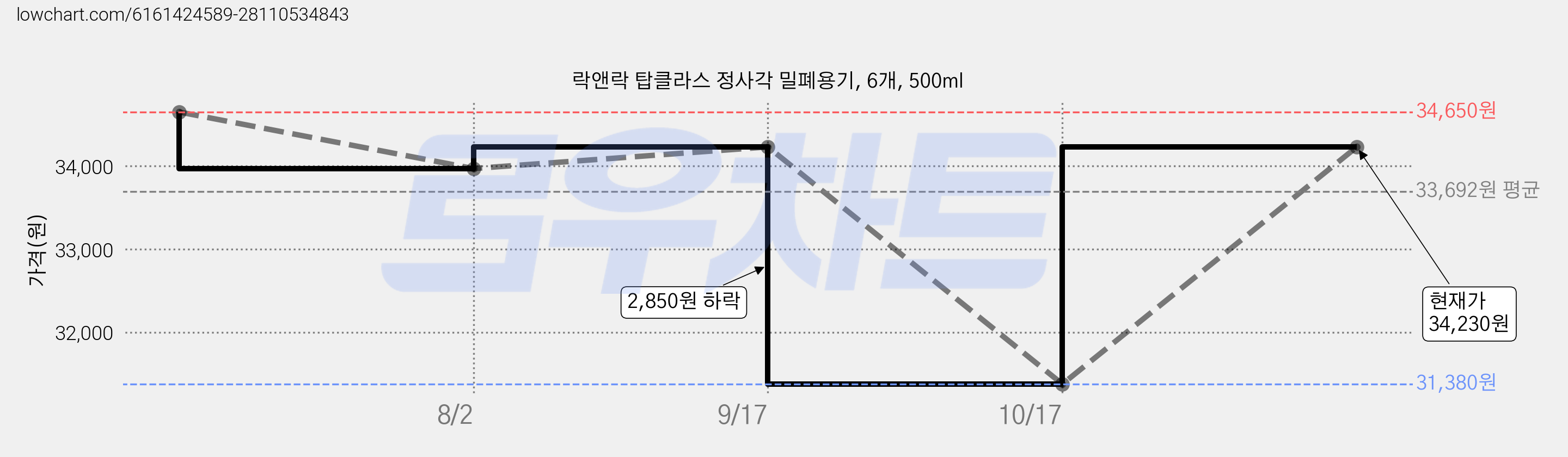 락앤락 탑클라스 정사각 밀폐용기, 6개, 500ml 가격 변동 차트, 현재가 31,380원, 역대최저가