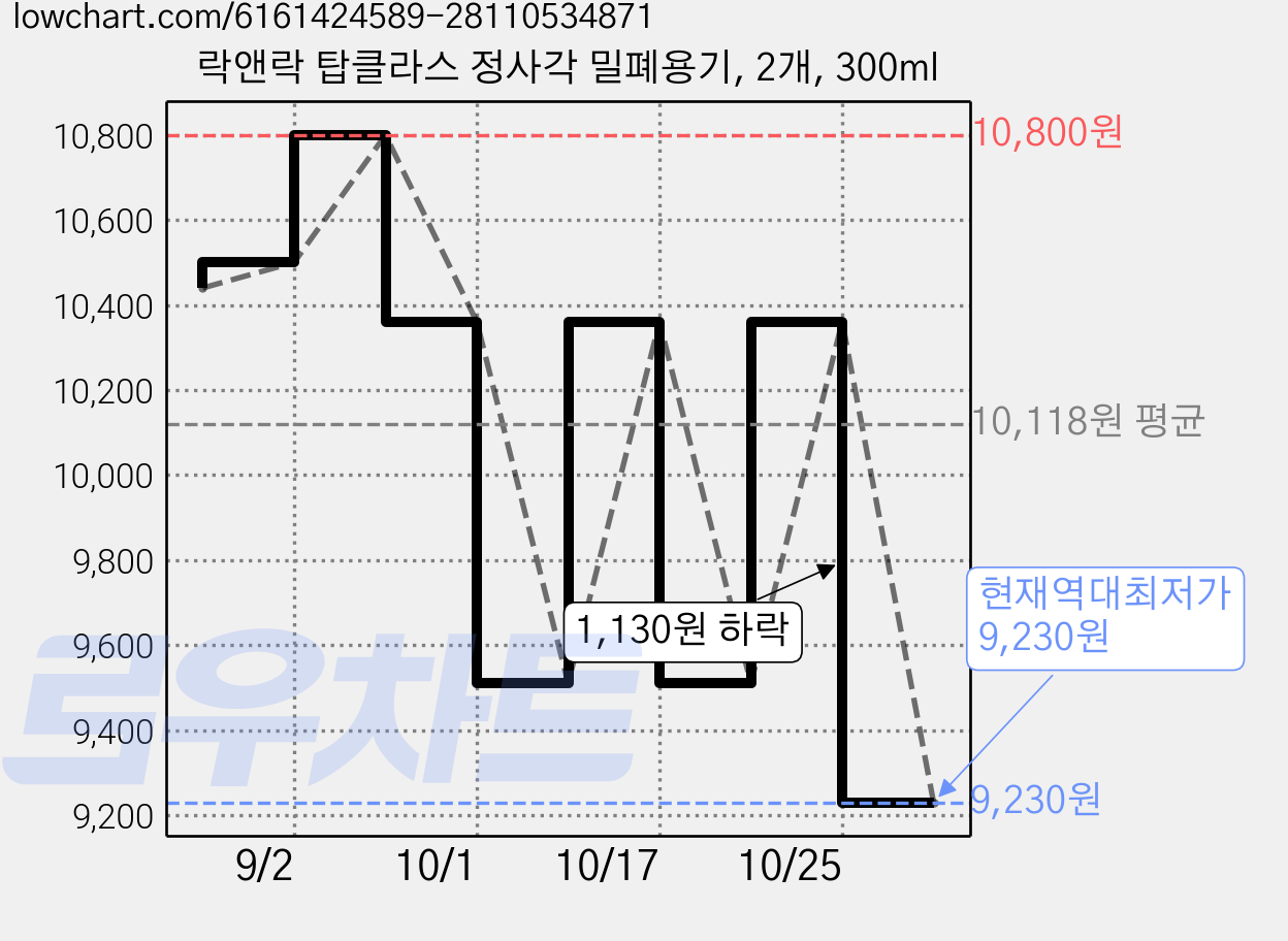 락앤락 탑클라스 정사각 밀폐용기, 2개, 300ml 가격 변동 차트, 현재가 9,230원, 역대최저가