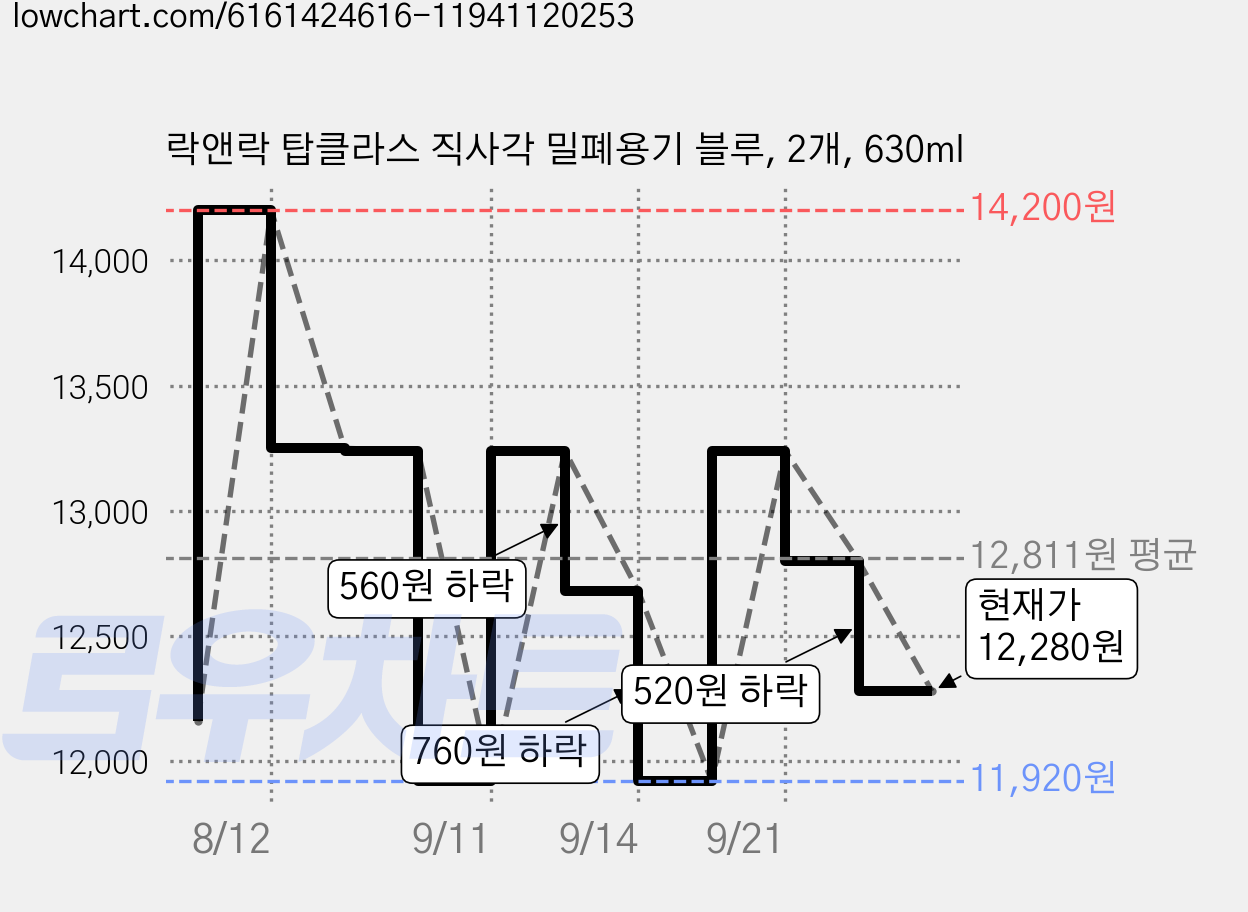 락앤락 탑클라스 직사각 밀폐용기 블루, 2개, 630ml 가격 변동 차트, 현재가 12,280원, 관측 최저가 11,280원
