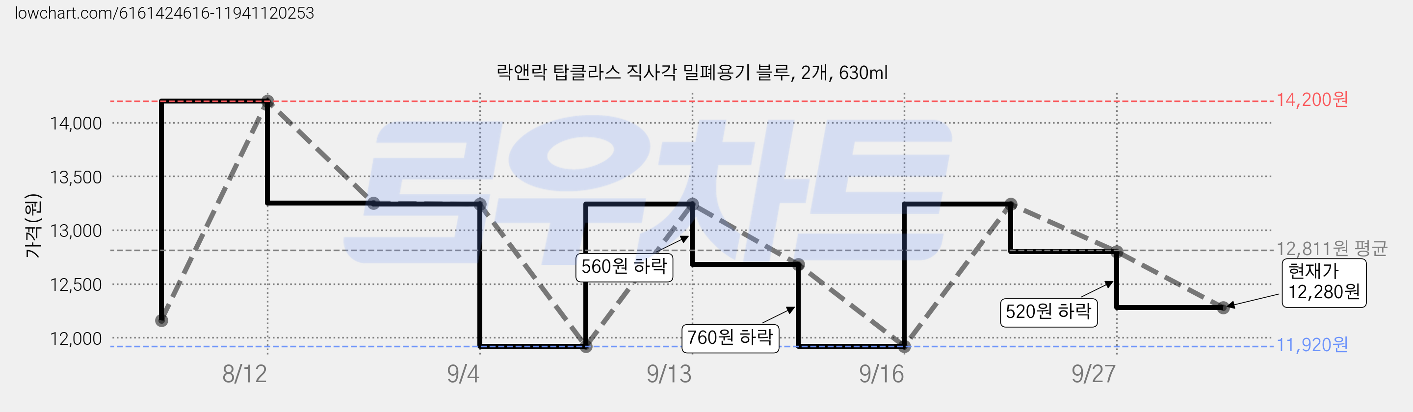 락앤락 탑클라스 직사각 밀폐용기 블루, 2개, 630ml 가격 변동 차트, 현재가 12,280원, 관측 최저가 11,280원
