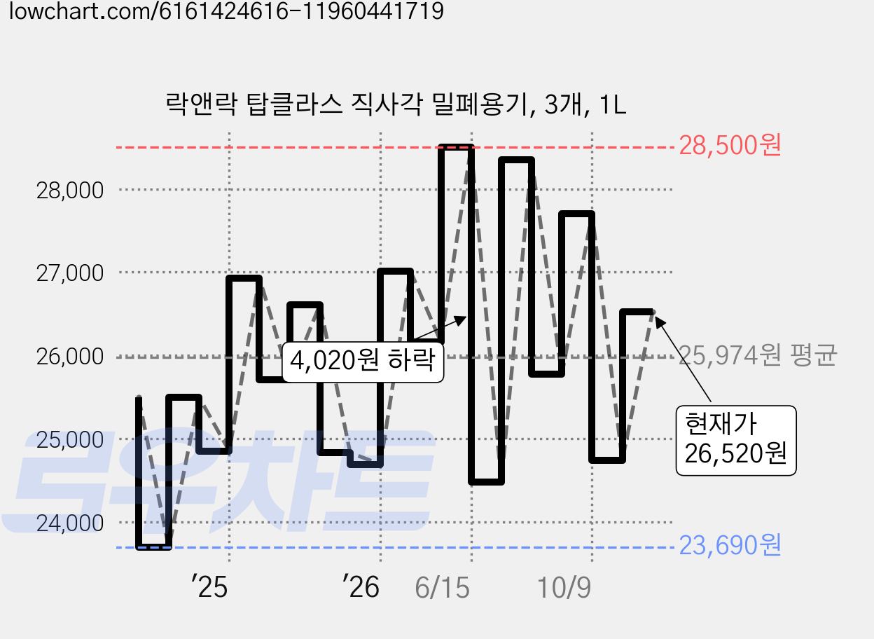 락앤락 탑클라스 직사각 밀폐용기, 3개, 1L 가격 변동 차트, 현재가 26,790원, 관측 최저가 23,690원
