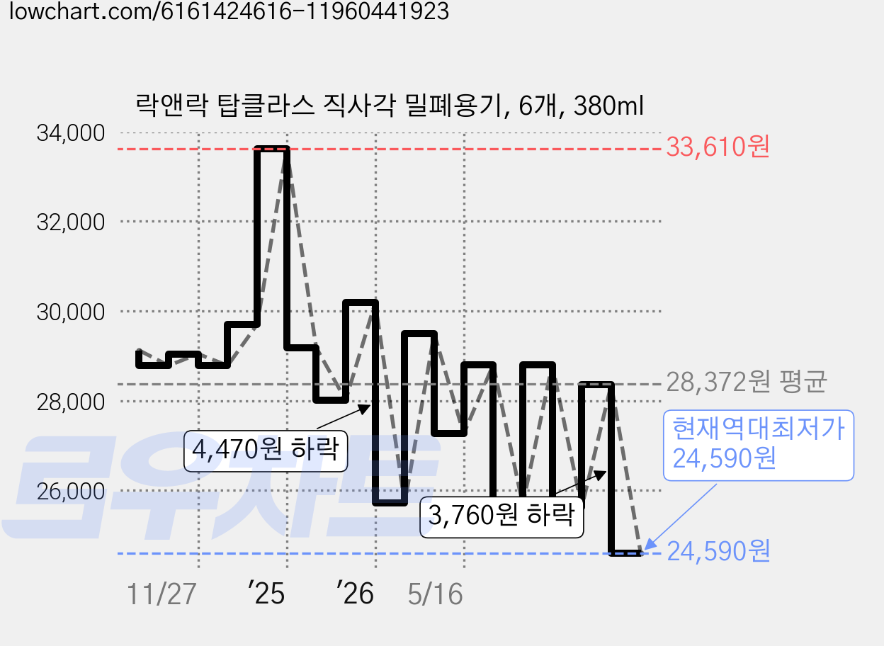 락앤락 탑클라스 직사각 밀폐용기, 6개, 380ml 가격 변동 차트, 현재가 24,590원, 역대최저가