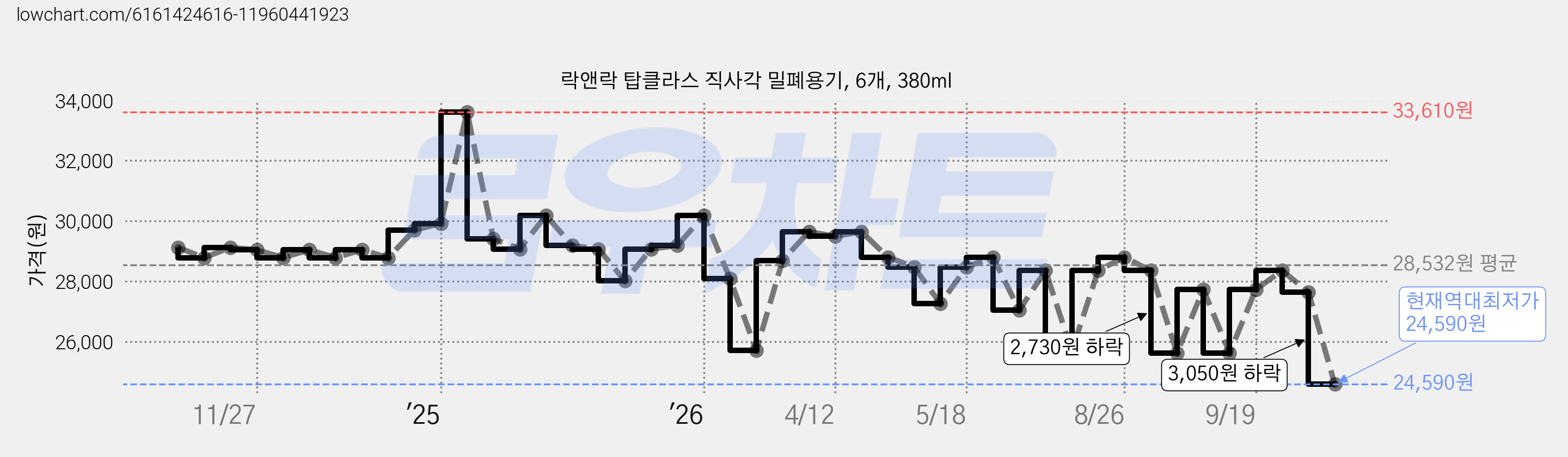 락앤락 탑클라스 직사각 밀폐용기, 6개, 380ml 가격 변동 차트, 현재가 24,590원, 역대최저가