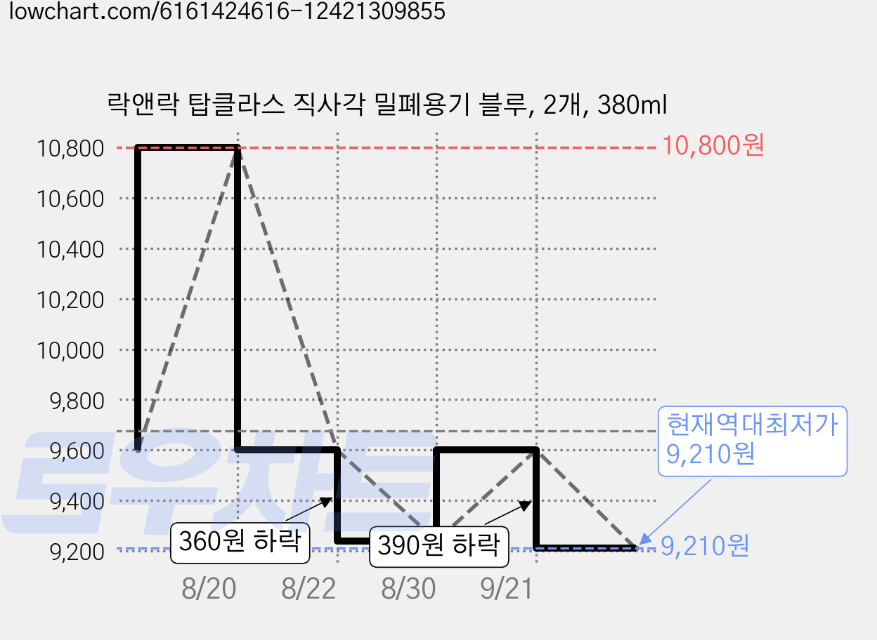 락앤락 탑클라스 직사각 밀폐용기 블루, 2개, 380ml 가격 변동 차트, 현재가 9,210원, 역대최저가