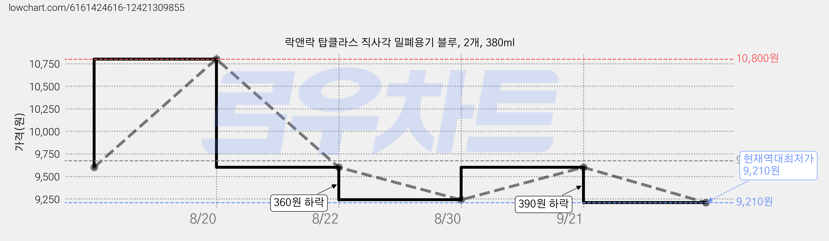 락앤락 탑클라스 직사각 밀폐용기 블루, 2개, 380ml 가격 변동 차트, 현재가 9,210원, 역대최저가
