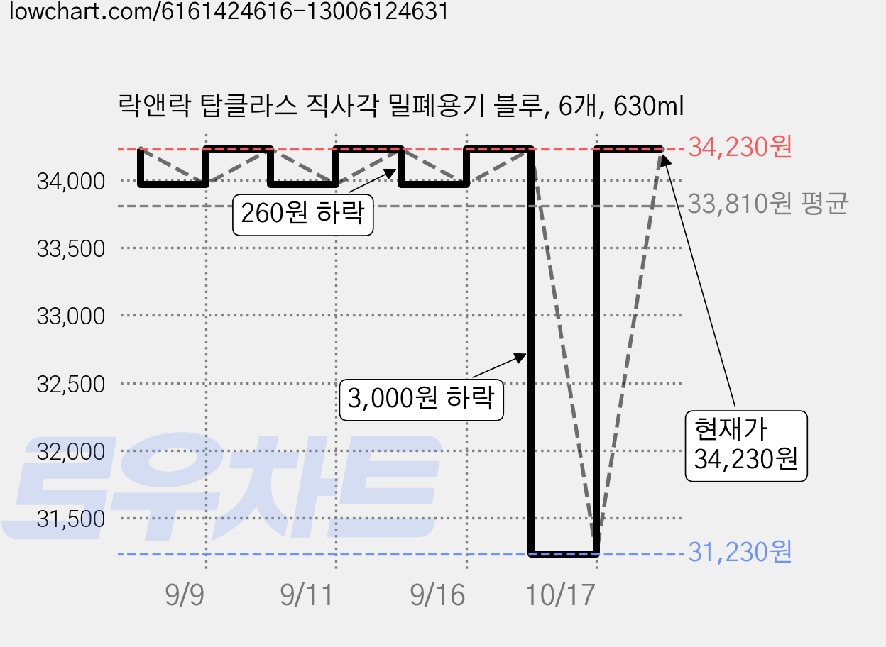 락앤락 탑클라스 직사각 밀폐용기 블루, 6개, 630ml 가격 변동 차트, 현재가 34,230원, 관측 최저가 31,230원
