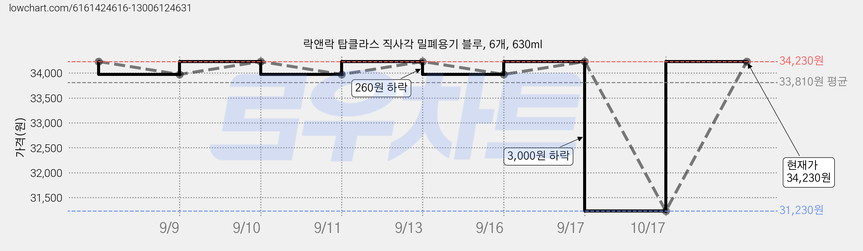 락앤락 탑클라스 직사각 밀폐용기 블루, 6개, 630ml 가격 변동 차트, 현재가 34,230원, 관측 최저가 31,230원