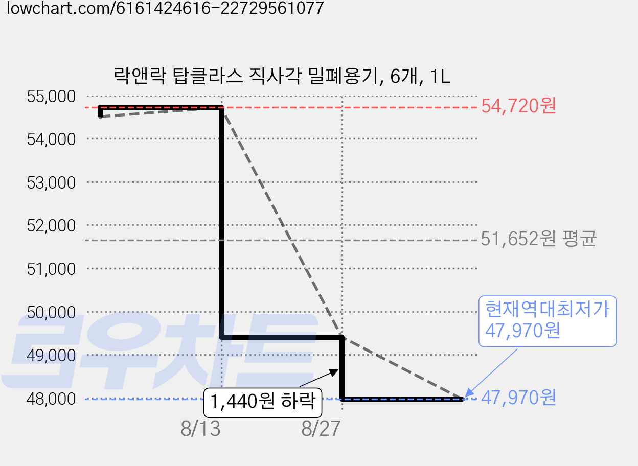 락앤락 탑클라스 직사각 밀폐용기, 6개, 1L 가격 변동 차트, 현재가 47,970원, 역대최저가