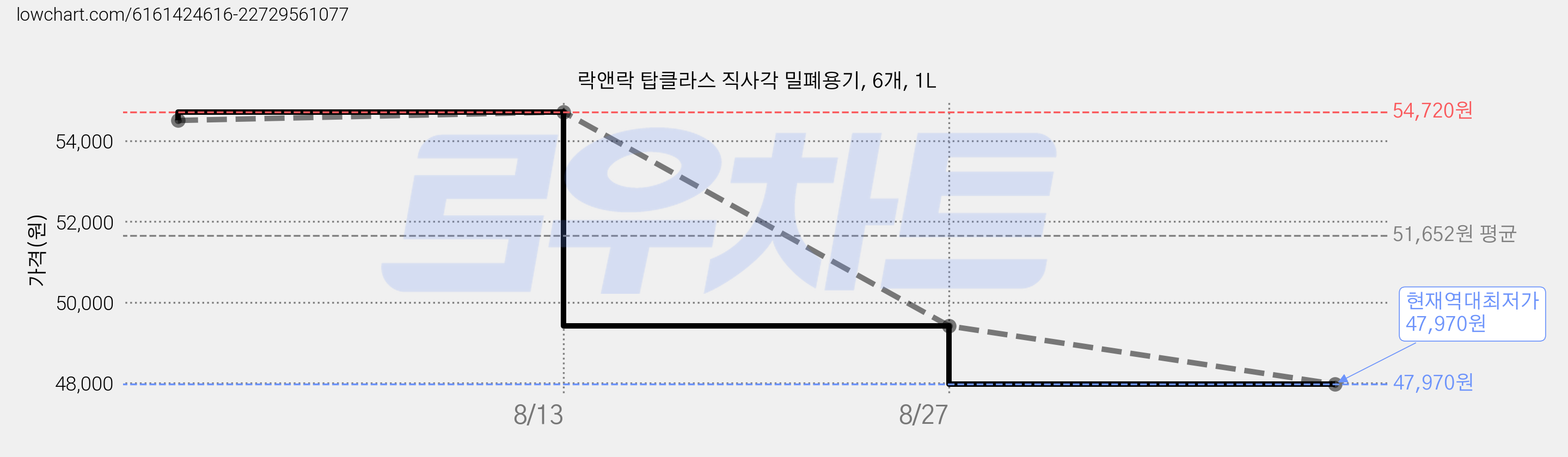 락앤락 탑클라스 직사각 밀폐용기, 6개, 1L 가격 변동 차트, 현재가 47,970원, 역대최저가