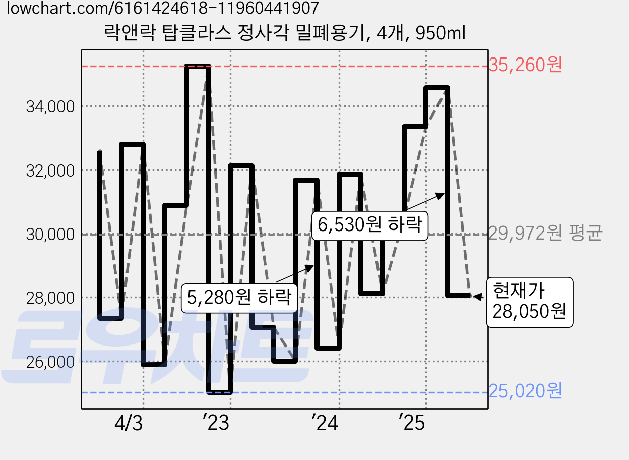 락앤락 탑클라스 정사각 밀폐용기, 4개, 950ml 가격 변동 차트, 현재가 28,050원, 관측 최저가 23,170원