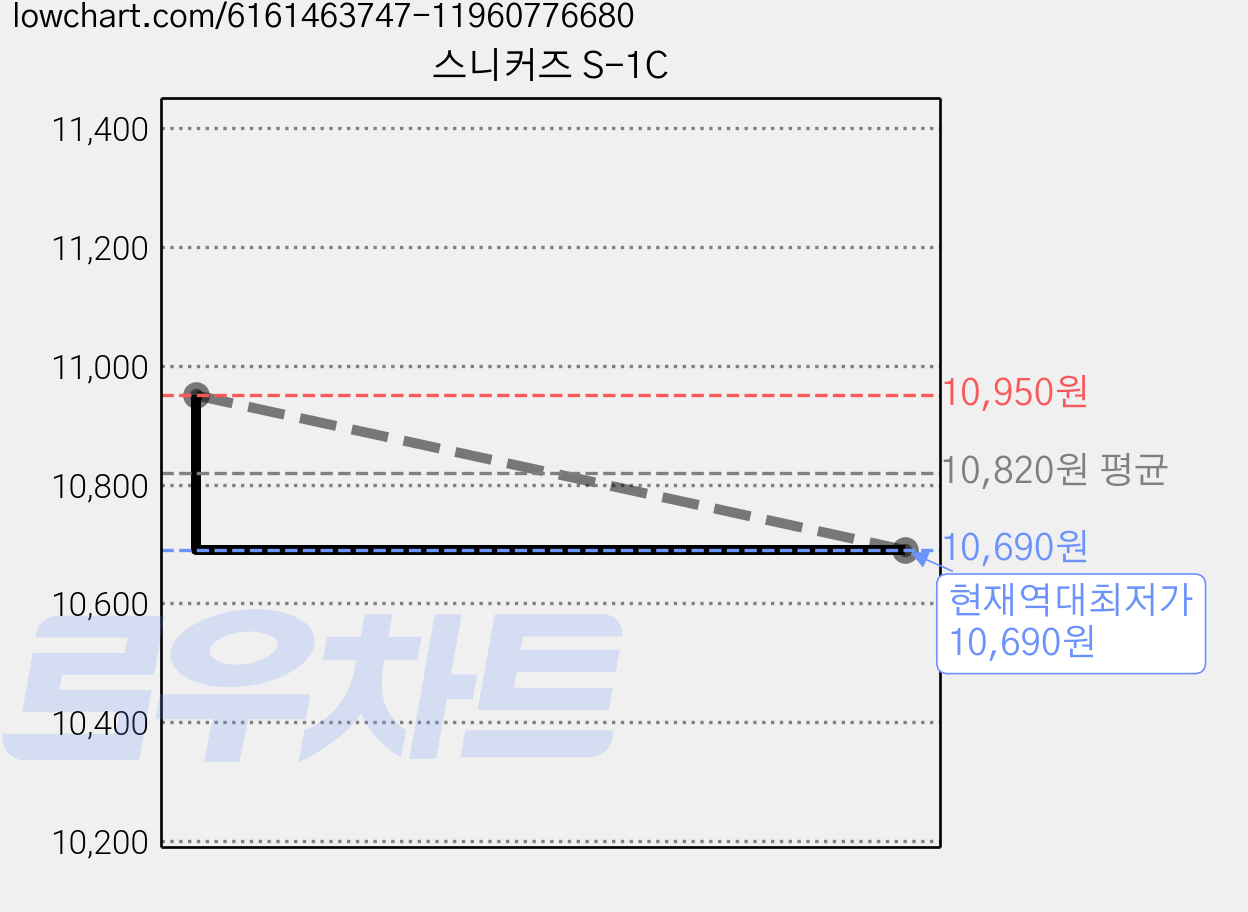스니커즈 S-1C 가격 변동 차트, 현재가 10,690원, 역대최저가