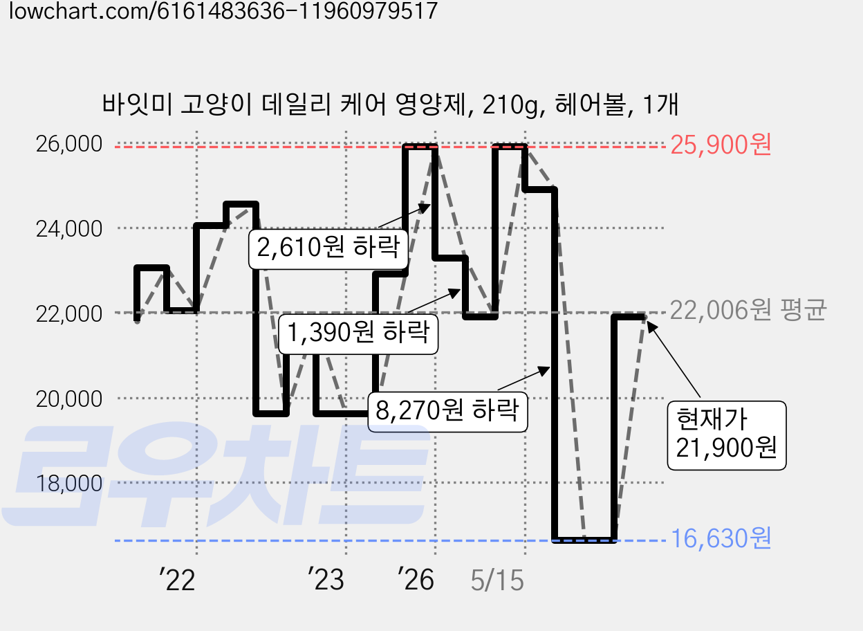 바잇미 고양이 데일리 케어 영양제, 210g, 헤어볼, 1개 가격 변동 차트, 현재가 21,900원, 관측 최저가 16,630원
