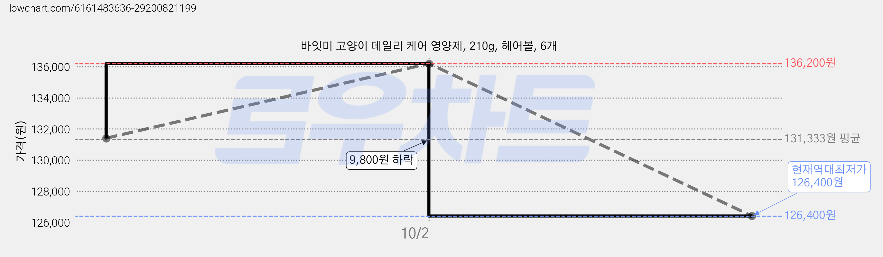 바잇미 고양이 데일리 케어 영양제, 210g, 헤어볼, 6개 가격 변동 차트, 현재가 126,400원, 역대최저가