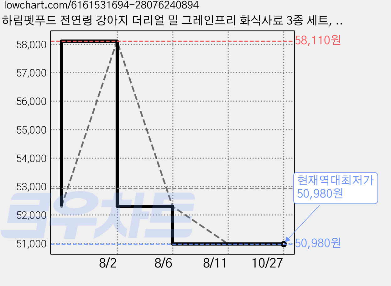 하림펫푸드 전연령 강아지 더리얼 밀 그레인프리 화식사료 3종 세트, 혼합맛, 6세트, 60g 가격 변동 차트, 현재가 50,980원, 역대최저가