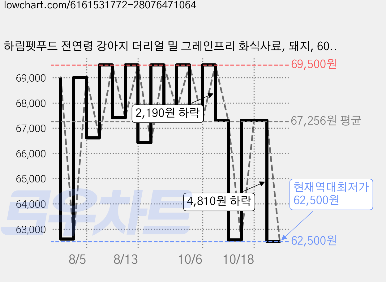 하림펫푸드 전연령 강아지 더리얼 밀 그레인프리 화식사료, 돼지, 60g, 25개 가격 변동 차트, 현재가 62,500원, 역대최저가