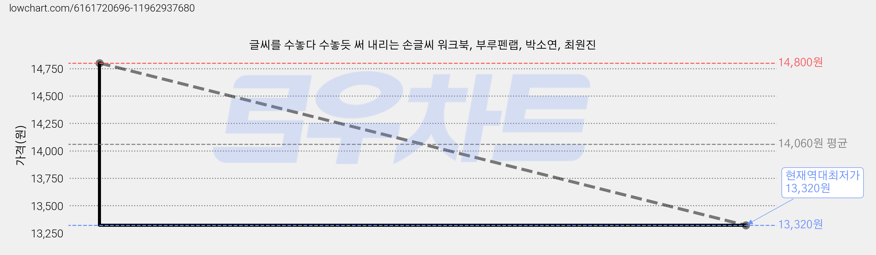 글씨를 수놓다 수놓듯 써 내리는 손글씨 워크북, 부루펜랩, 박소연, 최원진 가격 변동 차트, 현재가 13,320원, 역대최저가