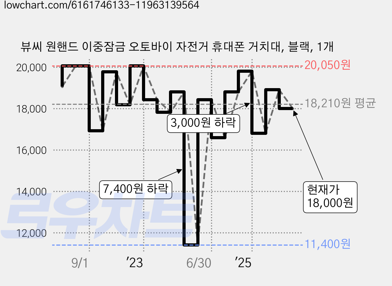 뷰씨 원핸드 이중잠금 오토바이 자전거 휴대폰 거치대, 블랙, 1개 가격 변동 차트, 현재가 18,000원, 관측 최저가 11,400원