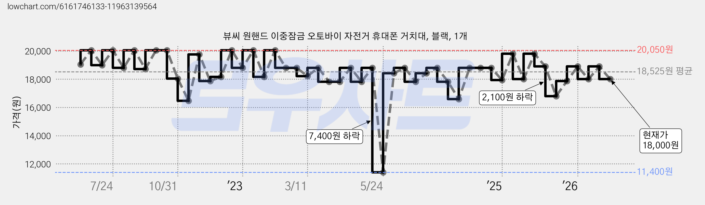 뷰씨 원핸드 이중잠금 오토바이 자전거 휴대폰 거치대, 블랙, 1개 가격 변동 차트, 현재가 18,000원, 관측 최저가 11,400원