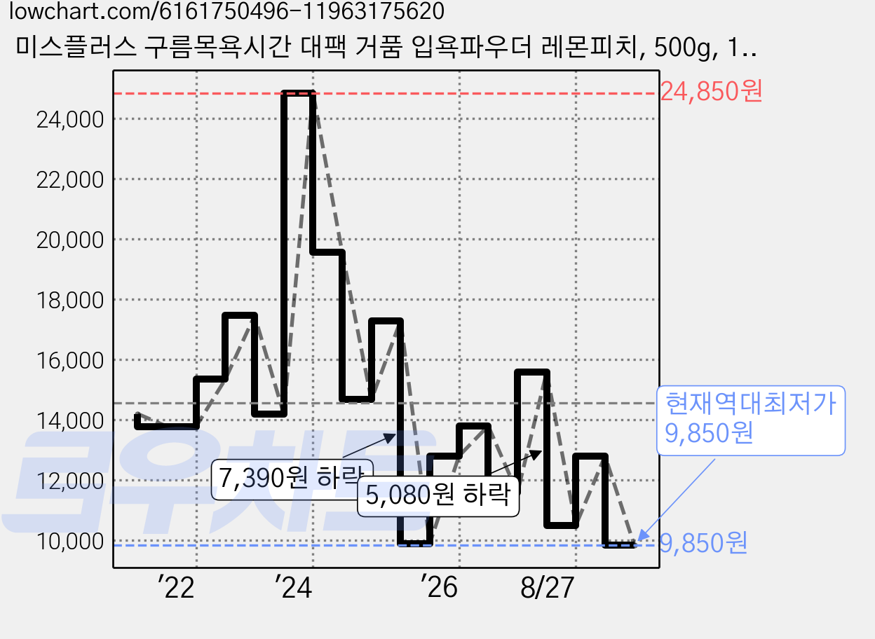 미스플러스 구름목욕시간 대팩 거품 입욕파우더 레몬피치, 500g, 1개 가격 변동 차트, 현재가 9,850원, 역대최저가
