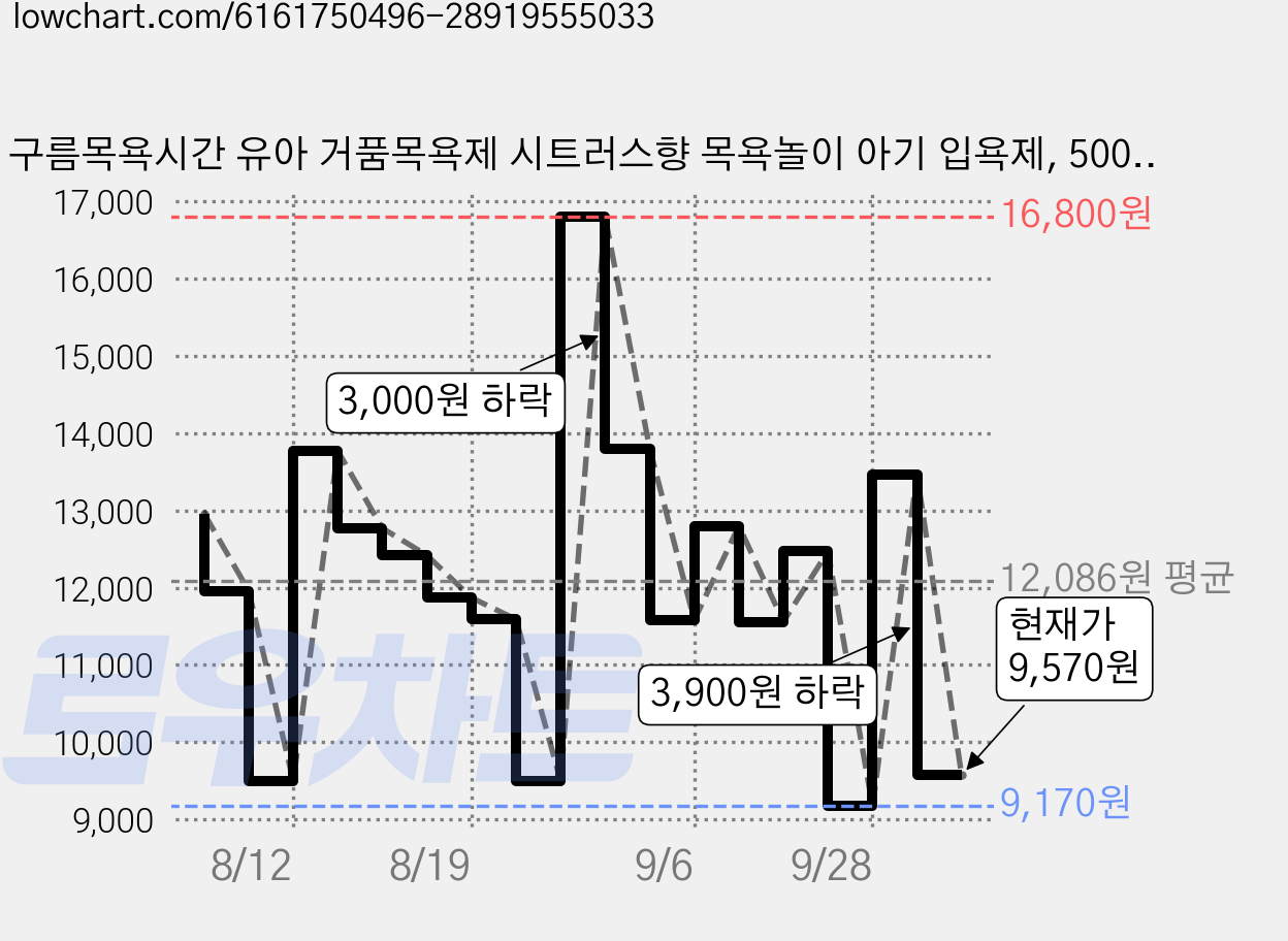 구름목욕시간 유아 거품목욕제 시트러스향 목욕놀이 아기 입욕제, 500g, 1개 가격 변동 차트, 현재가 9,570원, 관측 최저가 9,170원