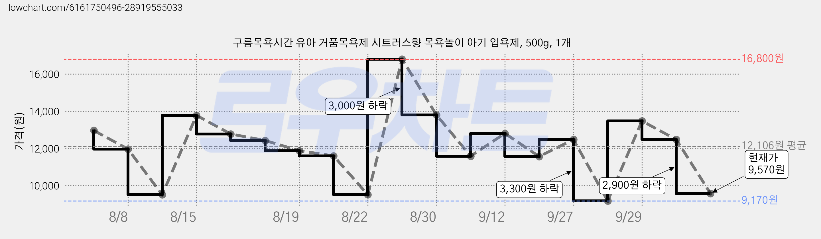 구름목욕시간 유아 거품목욕제 시트러스향 목욕놀이 아기 입욕제, 500g, 1개 가격 변동 차트, 현재가 9,570원, 관측 최저가 9,170원