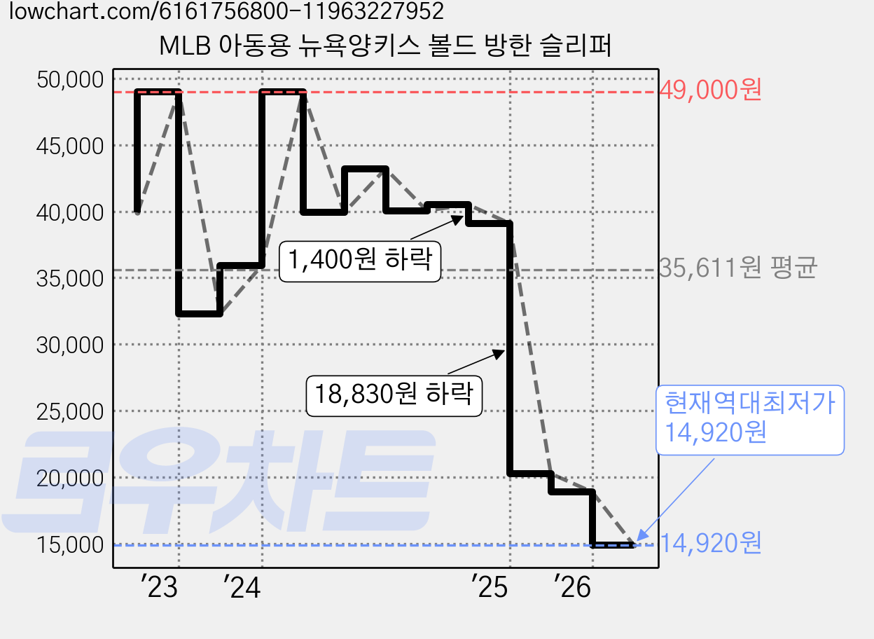 MLB 아동용 뉴욕양키스 볼드 방한 슬리퍼 가격 변동 차트, 현재가 14,920원, 역대최저가