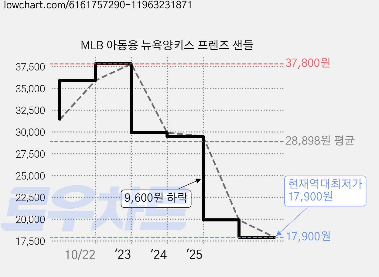 MLB 아동용 뉴욕양키스 프렌즈 샌들 가격 변동 차트, 현재가 17,900원, 역대최저가