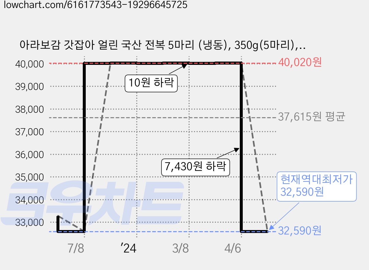 아라보감 갓잡아 얼린 국산 전복 5마리 (냉동), 350g(5마리), 2개 가격 변동 차트, 현재가 32,590원, 역대최저가