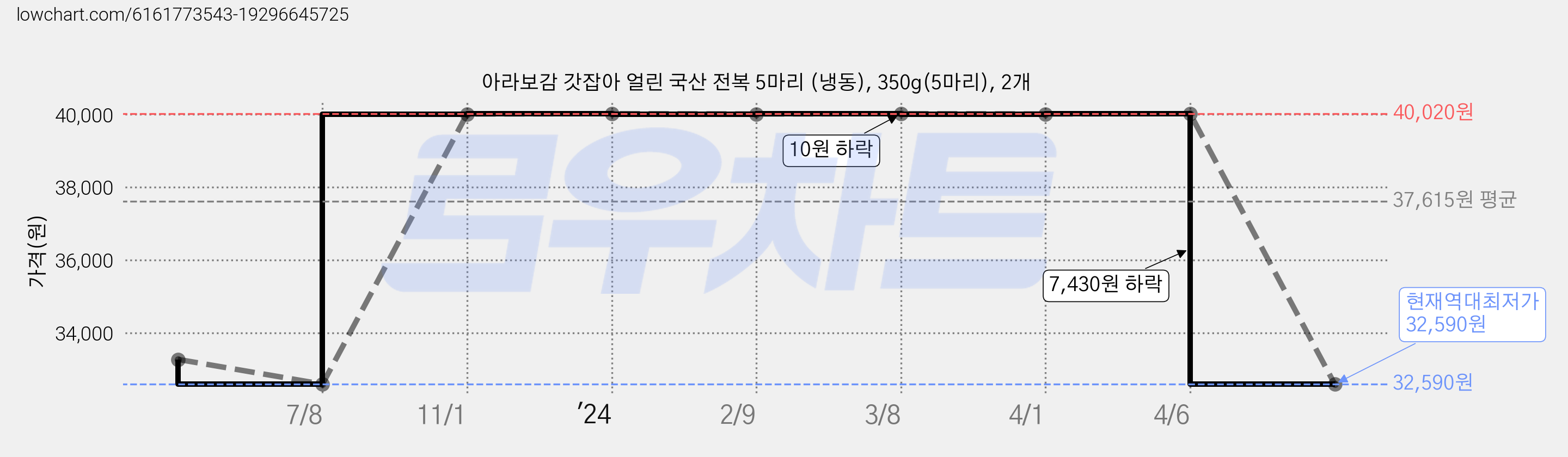 아라보감 갓잡아 얼린 국산 전복 5마리 (냉동), 350g(5마리), 2개 가격 변동 차트, 현재가 32,590원, 역대최저가