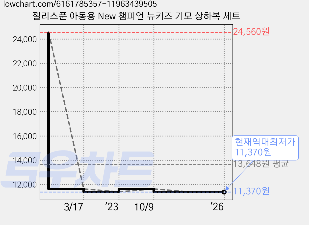 젤리스푼 아동용 New 챔피언 뉴키즈 기모 상하복 세트 가격 변동 차트, 현재가 11,370원, 역대최저가
