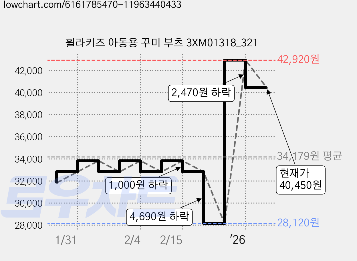 휠라키즈 아동용 꾸미 부츠 3XM01318_321 가격 변동 차트, 현재가 40,450원, 관측 최저가 28,120원