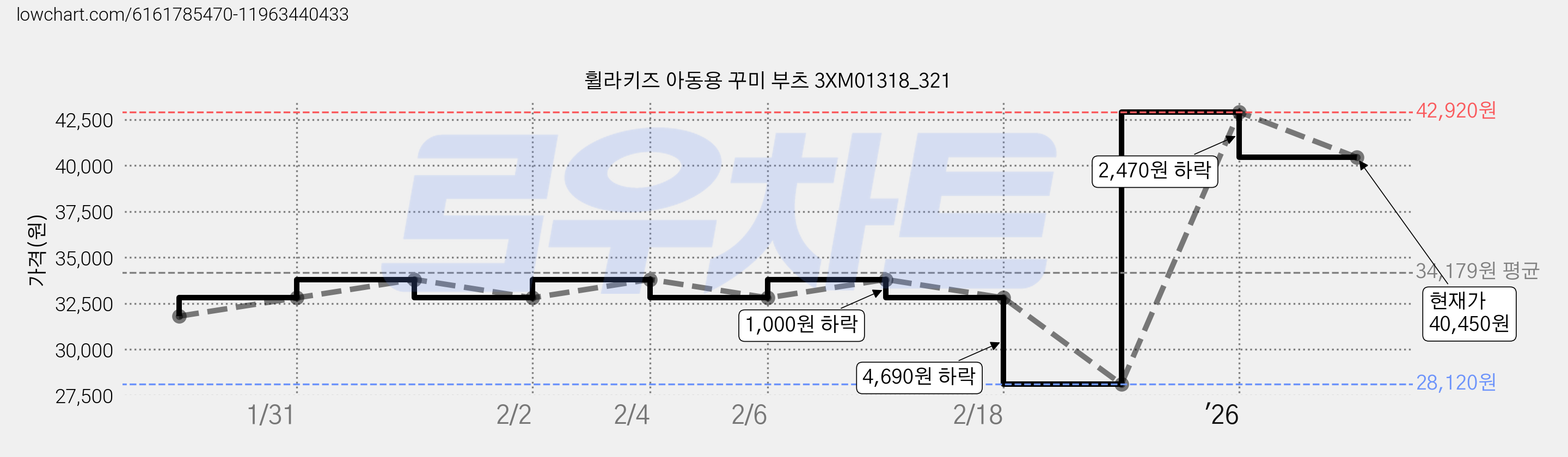 휠라키즈 아동용 꾸미 부츠 3XM01318_321 가격 변동 차트, 현재가 40,450원, 관측 최저가 28,120원