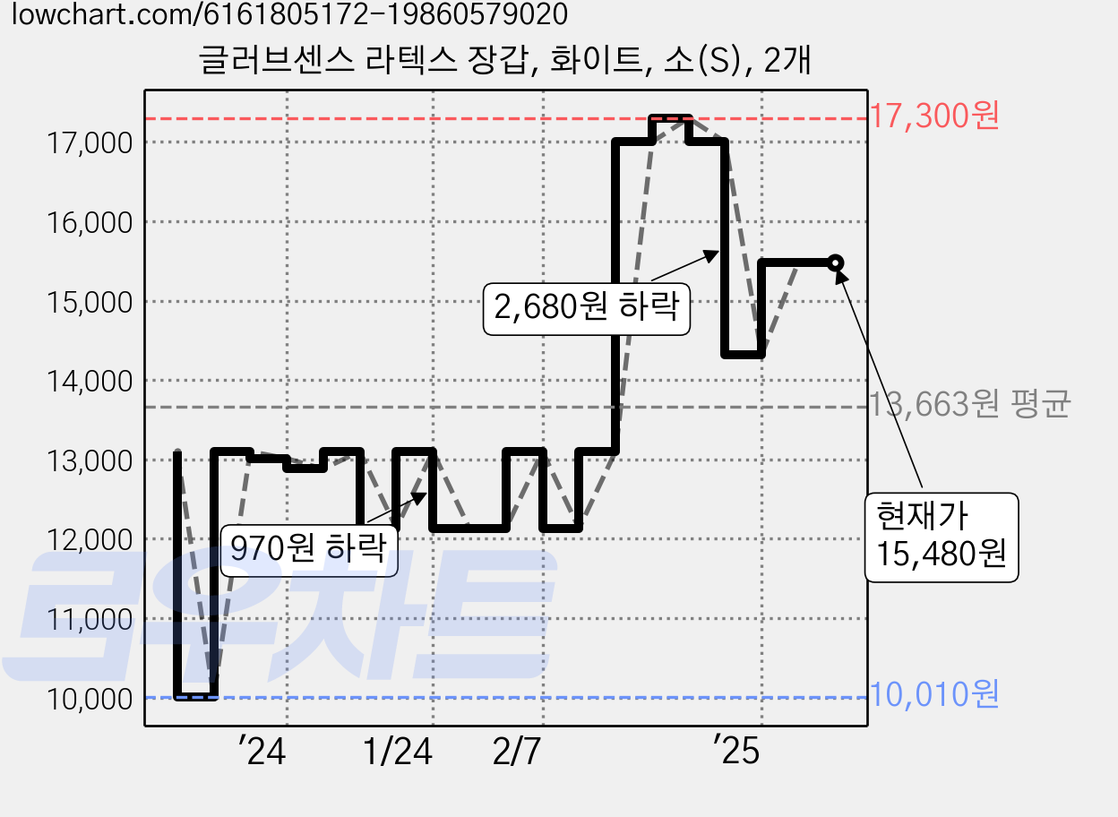 글러브센스 라텍스 장갑, 화이트, 소(S), 2개 가격 변동 차트, 현재가 15,480원, 역대최저가