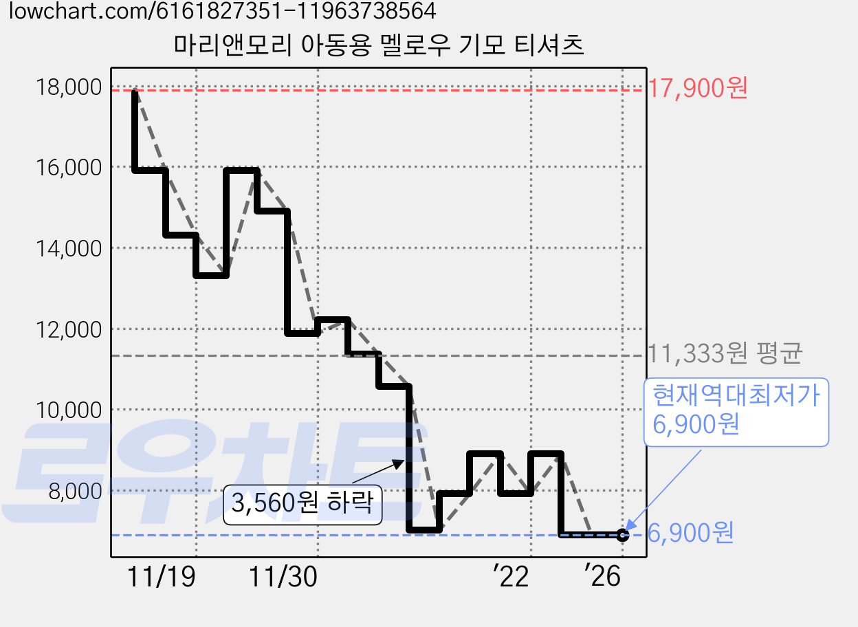 마리앤모리 아동용 멜로우 기모 티셔츠 가격 변동 차트, 현재가 6,900원, 역대최저가