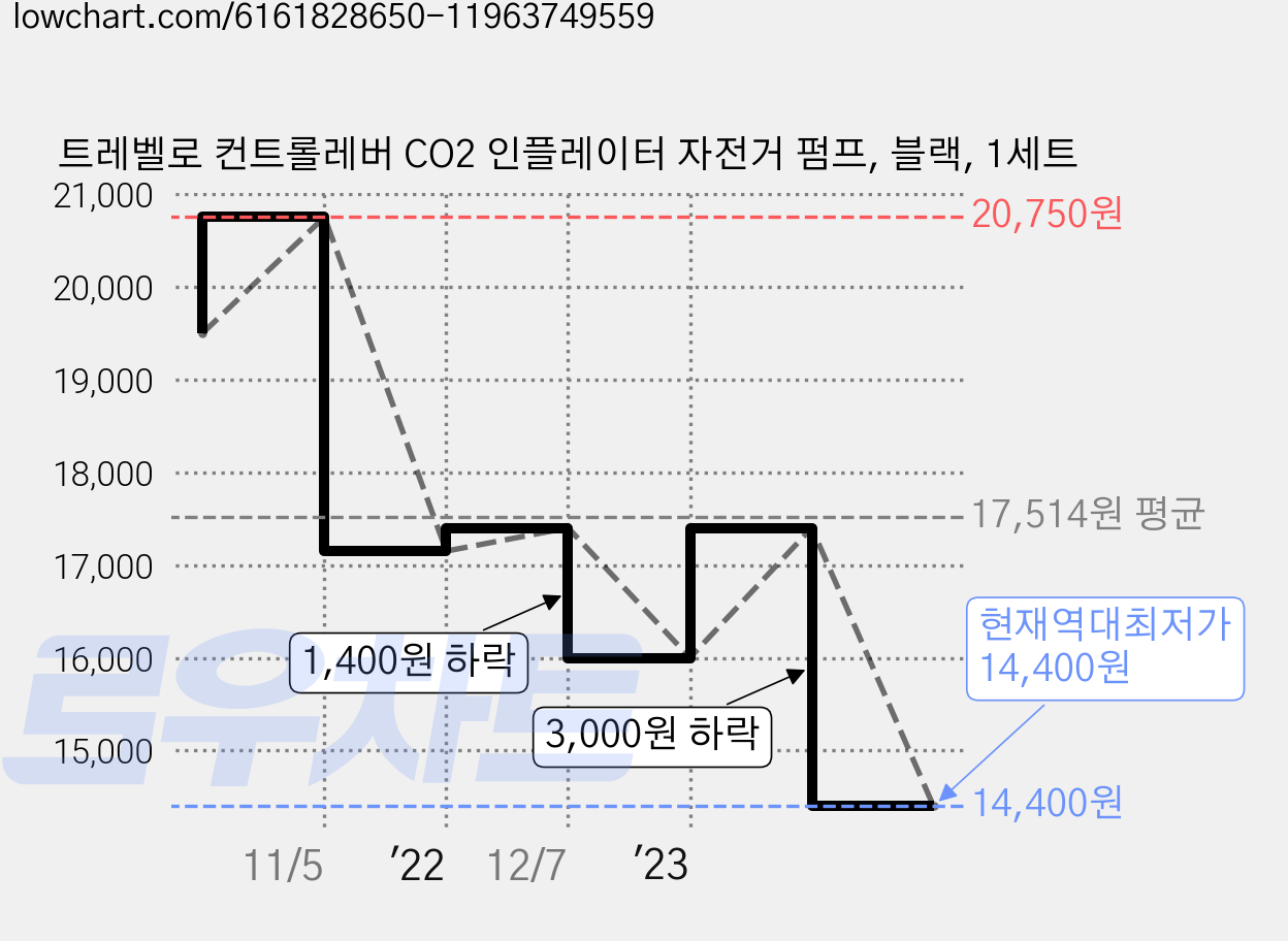 트레벨로 컨트롤레버 CO2 인플레이터 자전거 펌프, 블랙, 1세트 가격 변동 차트, 현재가 14,400원, 역대최저가