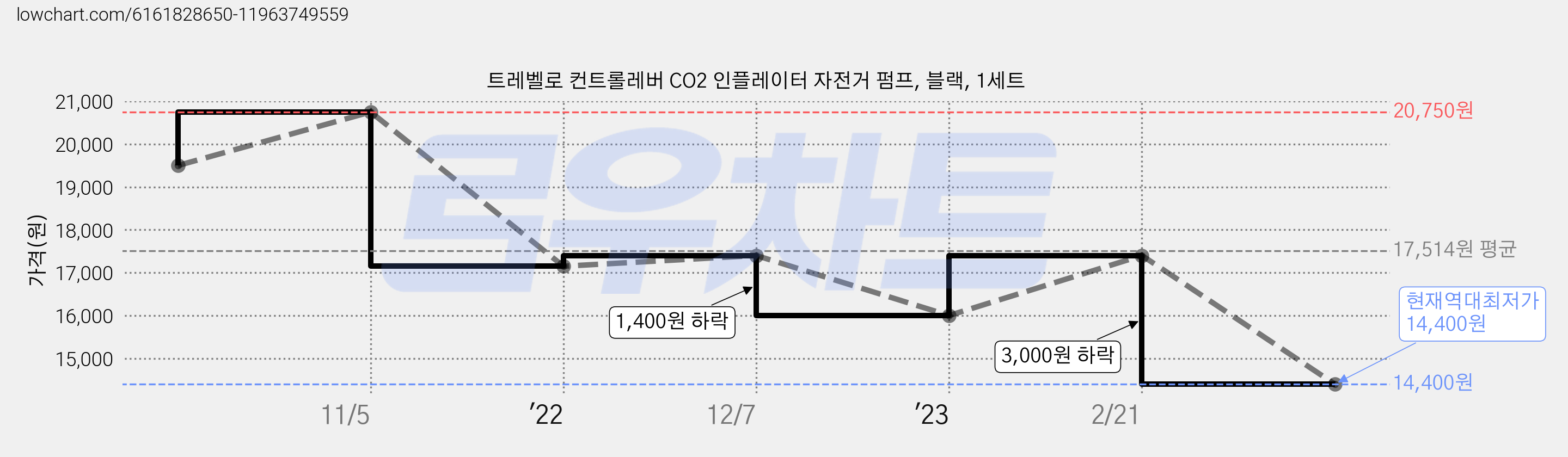 트레벨로 컨트롤레버 CO2 인플레이터 자전거 펌프, 블랙, 1세트 가격 변동 차트, 현재가 14,400원, 역대최저가