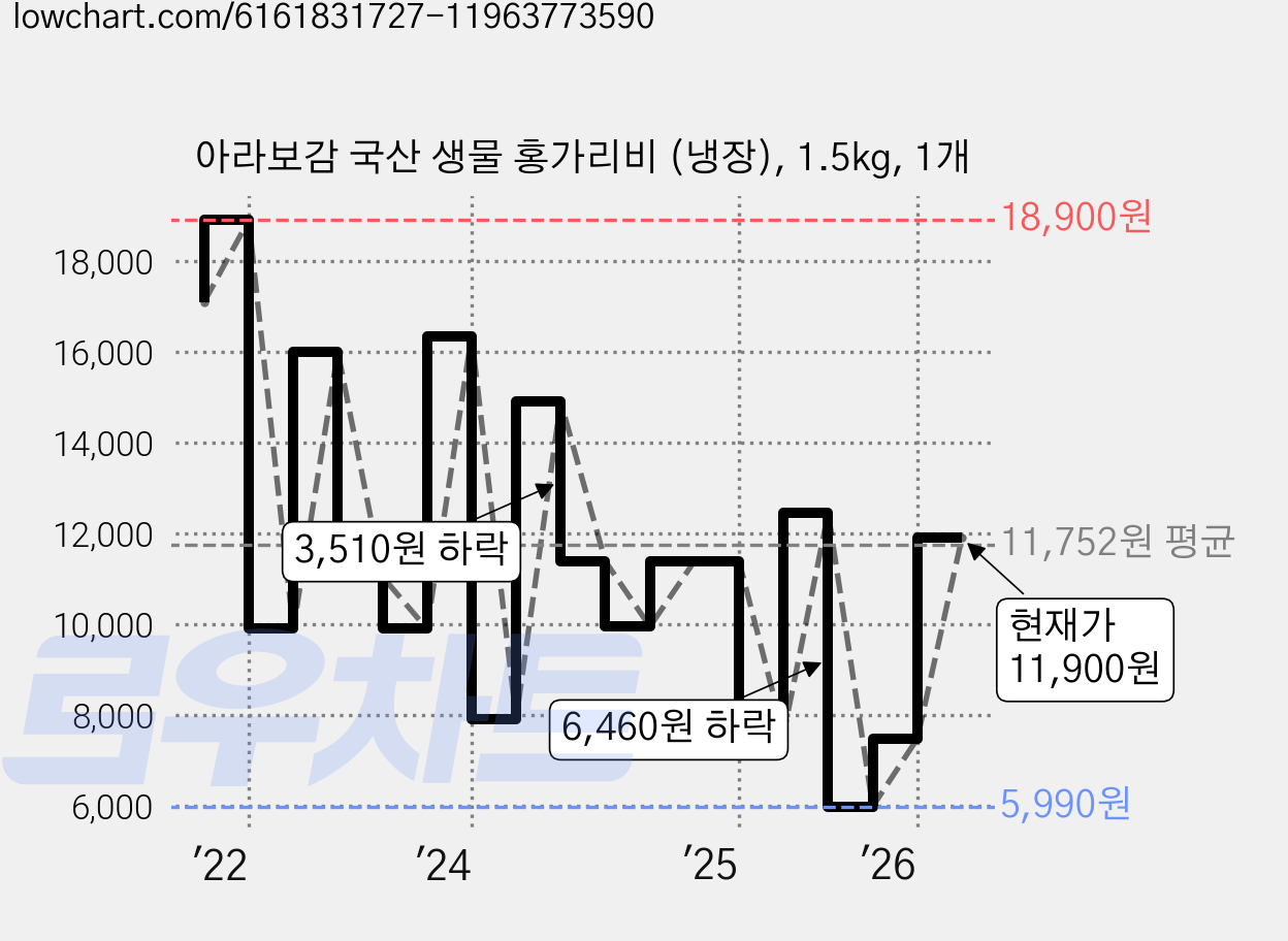 아라보감 국산 생물 홍가리비 (냉장), 1.5kg, 1개 가격 변동 차트, 현재가 11,900원, 관측 최저가 5,990원