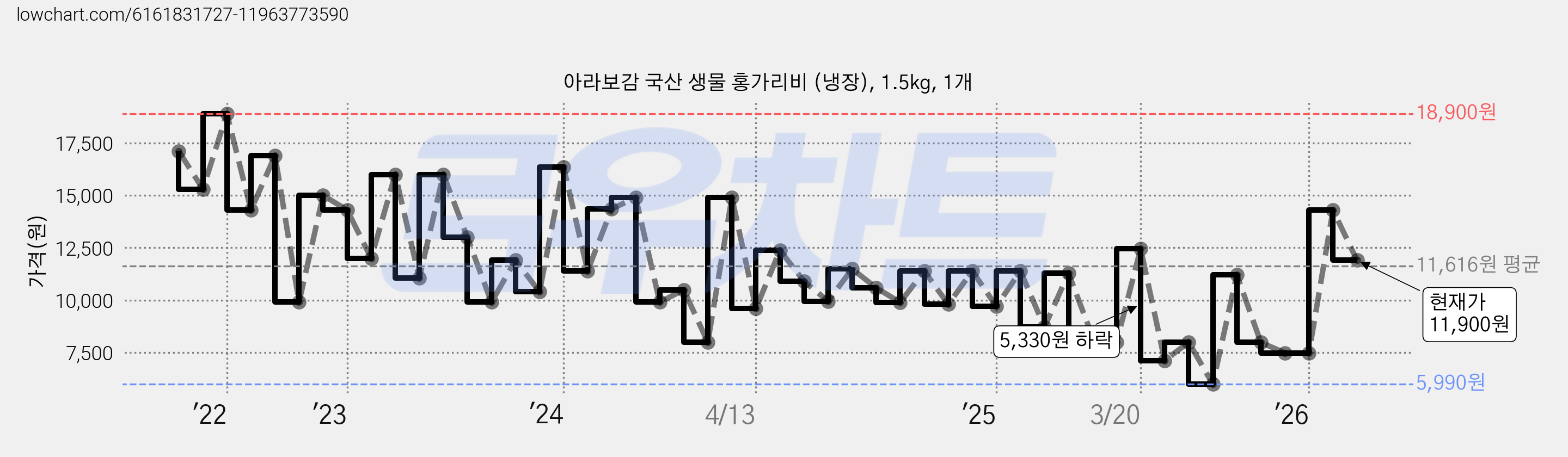 아라보감 국산 생물 홍가리비 (냉장), 1.5kg, 1개 가격 변동 차트, 현재가 11,900원, 관측 최저가 5,990원