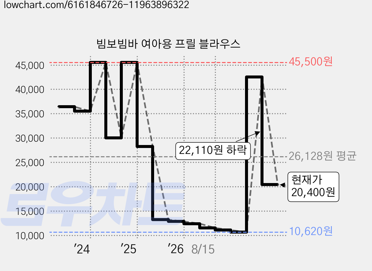 빔보빔바 여아용 프릴 블라우스 가격 변동 차트, 현재가 20,400원, 관측 최저가 10,620원
