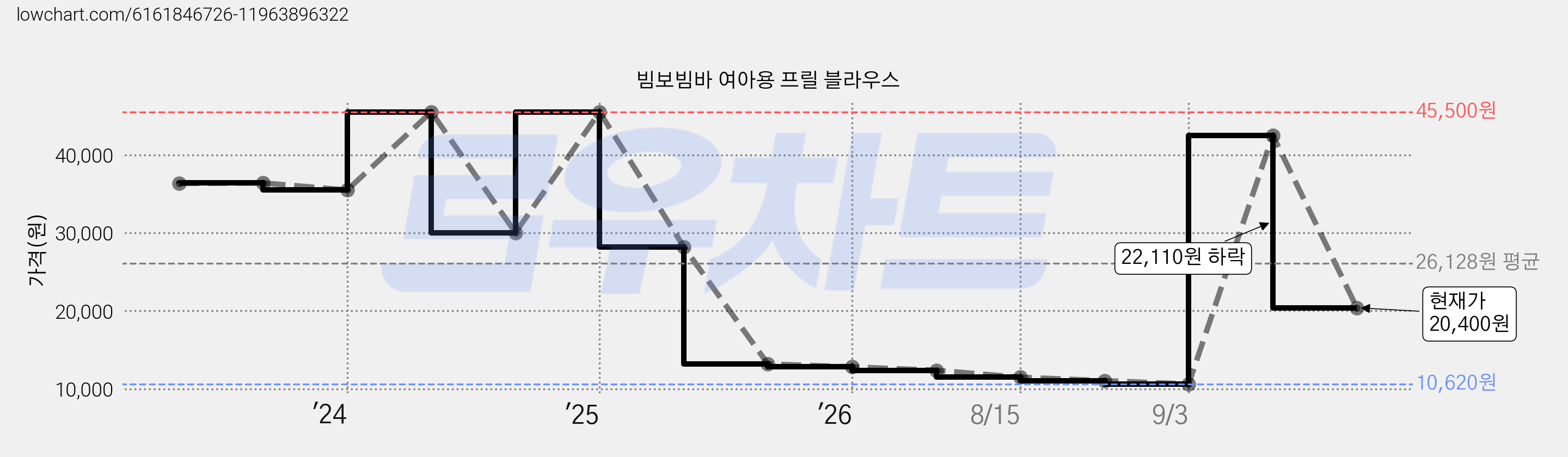 빔보빔바 여아용 프릴 블라우스 가격 변동 차트, 현재가 20,400원, 관측 최저가 10,620원
