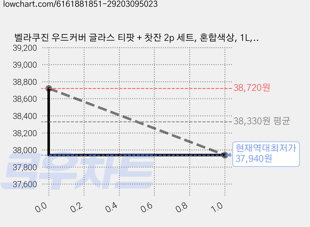 벨라쿠진 우드커버 글라스 티팟 + 찻잔 2p 세트, 혼합색상, 1L, 4개 가격 변동 차트, 현재가 37,940원, 역대최저가