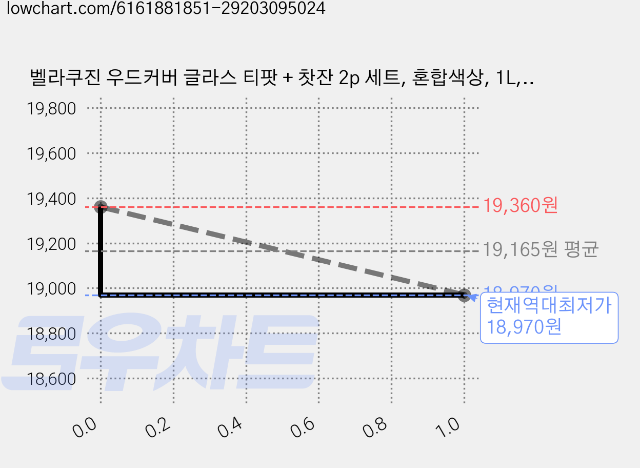 벨라쿠진 우드커버 글라스 티팟 + 찻잔 2p 세트, 혼합색상, 1L, 2개 가격 변동 차트, 현재가 18,970원, 역대최저가